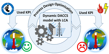 Graphical abstract: Environmental process optimisation of an adsorption-based direct air carbon capture and storage system