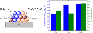 Graphical abstract: A comparative study of palladium-gold and palladium-tin catalysts in the direct synthesis of H2O2