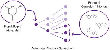 Graphical abstract: Application of automated network generation for retrosynthetic planning of potential corrosion inhibitors