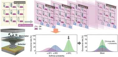 Graphical abstract: Memristive Monte Carlo DropConnect crossbar array enabled by device and algorithm co-design