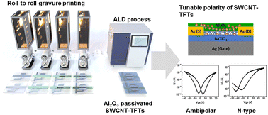 Graphical abstract: Tuning the charge carrier polarity of roll-to-roll gravure printed carbon nanotube-based thin film transistors by an atomic layer deposited alumina nanolayer