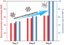 Graphical abstract: The structure–activity relationship of copper hydride nanoclusters in hydrogenation and reduction reactions