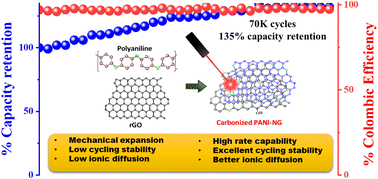 Graphical abstract: Laser-irradiated carbonized polyaniline-N-doped graphene heterostructure improves the cyclability of on-chip microsupercapacitor