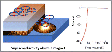 Graphical abstract: Exceptional behavior of a high-temperature superconductor in proximity to a ferromagnet in a bilayer film, La0.67Sr0.33MnO3/YBa2Cu3O7