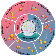 Graphical abstract: Metal–organic framework-based S-scheme heterojunction photocatalysts