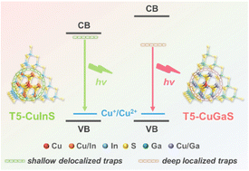 Graphical abstract: Molecular insight into intrinsic-trap-mediated emission from atomically precise copper-based chalcogenide models