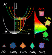 Graphical abstract: Tuning Eu2+ luminescence in Sr8CaLu (PO4)7via Na+-induced local structure engineering for violet-chip-excitable full-spectrum lighting