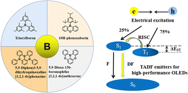 Graphical abstract: Recent advances and prospects for organoboron-based thermally activated delayed fluorescence emitters