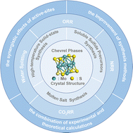 Graphical abstract: Chevrel phases: synthesis, structure, and electrocatalytic applications