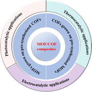 Graphical abstract: Recent advances in the synthesis and catalytic applications of metal–organic framework/covalent organic framework composites