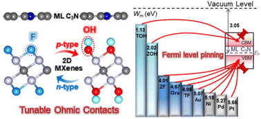 Graphical abstract: Tunable ohmic van der Waals-type contacts in monolayer C3N field-effect transistors