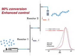 Graphical abstract: Process intensification of continuous-flow seATRP by a sonicated multi-reactor setup