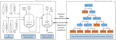 Graphical abstract: Machine learning for revealing the relationship between the process–structure–properties of polypropylene in-reactor alloys