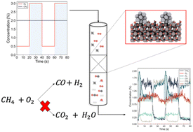 Graphical abstract: Methane partial oxidation under periodic reaction conditions on Pt/Al2O3