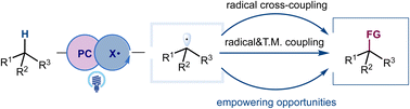 Graphical abstract: Resurgence and advancement of photochemical hydrogen atom transfer processes in selective alkane functionalizations