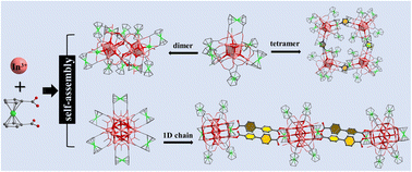 Graphical abstract: Aggregate assembly of ferrocene functionalized indium-oxo clusters