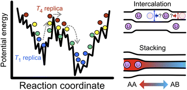 Graphical abstract: Replica exchange molecular dynamics for Li-intercalation in graphite: a new solution for an old problem