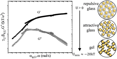 Graphical abstract: Rheological study of nanoemulsions with repulsive and attractive interdroplet interactions