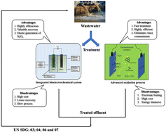 Graphical abstract: Critical assessment of advanced oxidation processes and bio-electrochemical integrated systems for removing emerging contaminants from wastewater