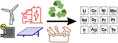 Graphical abstract: A toolbox for improved recycling of critical metals and materials in low-carbon technologies