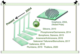 Graphical abstract: Beyond the horizons of graphene: xenes for energy applications