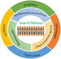 Graphical abstract: Recent advances in MXenes: beyond Ti-only systems