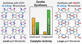 Graphical abstract: Cation-induced speciation of port-size during mordenite zeolite synthesis