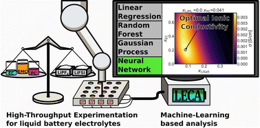 Graphical abstract: Non-aqueous battery electrolytes: high-throughput experimentation and machine learning-aided optimization of ionic conductivity