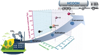 Graphical abstract: Sorption enhanced CO2 hydrogenation to formic acid over CuZn-MOF derived catalysts