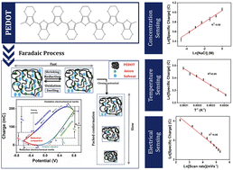 Graphical abstract: Structural electrochemistry of poly(3,4-ethylenedioxythiophene) and its applicability as simultaneous sensor of environmental surroundings: self-sensing electrical, thermal, and chemical working conditions