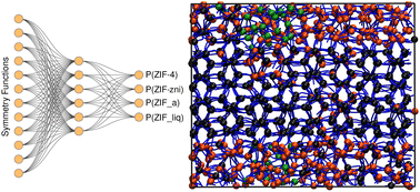 Graphical abstract: Microscopic mechanism of thermal amorphization of ZIF-4 and melting of ZIF-zni revealed via molecular dynamics and machine learning techniques