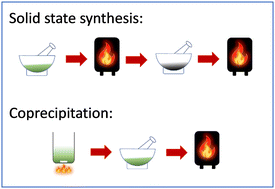 Graphical abstract: Optimising the synthesis of LiNiO2: coprecipitation versus solid-state, and the effect of molybdenum doping