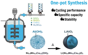 Graphical abstract: One-pot synthesis of LiAlO2-coated LiNi0.6Mn0.2Co0.2O2 cathode material