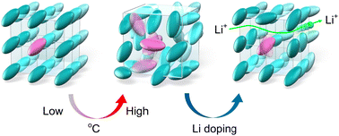 Graphical abstract: Organic ionic plastic crystals: flexible solid electrolytes for lithium secondary batteries