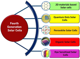 Graphical abstract: Fourth-generation solar cells: a review