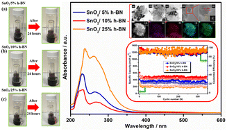 Graphical abstract: SnO2/h-BN nanocomposite modified separator as a high-efficiency polysulfide trap in lithium–sulfur batteries