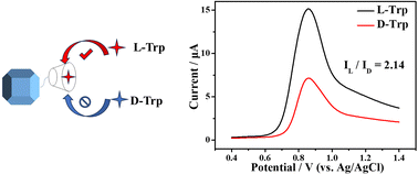 Graphical abstract: A chiral metal–organic framework/cyclodextrin sensing interface for the chiral discrimination of tryptophan enantiomers