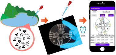 Graphical abstract: Designing a novel paper-based microfluidic disc for rapid and simultaneous determination of multiple nutrient salts in water