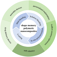 Graphical abstract: Recent advances in shape memory polymeric nanocomposites for biomedical applications and beyond