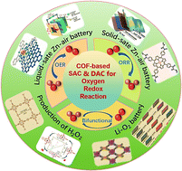 Graphical abstract: Recent advances on COF-based single-atom and dual-atom sites for oxygen catalysis
