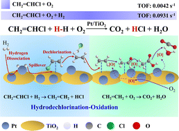 Graphical abstract: Hydrodechlorination under O2 promotes catalytic oxidation of CVOCs over a Pt/TiO2 catalyst at low temperature