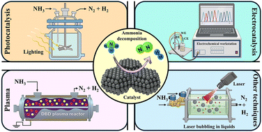 Graphical abstract: Recent progress in the decomposition of ammonia as a potential hydrogen-carrier using green technologies
