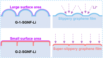 Graphical abstract: A super-slippery graphene film enables highly reversible superdense deposition of a lithium metal anode