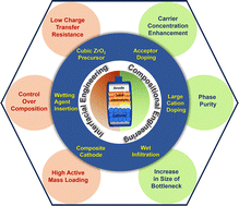 Graphical abstract: Advancing NASICON-structured solid-state sodium-ion batteries through compositional and interfacial engineering