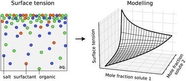 Graphical abstract: A unified surface tension model for multi-component salt, organic, and surfactant solutions