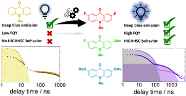 Graphical abstract: Substituted acridones: simple deep blue HIGHrISC emitters in an aprotic environment