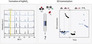 Graphical abstract: Insight into the influence of Re and Cl on Ag catalysts in ethylene epoxidation