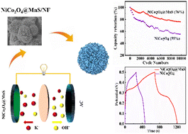 Graphical abstract: Construction and application of NiCo2O4@MnS composite with hierarchical structure for hybrid supercapacitor