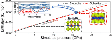 Graphical abstract: Phonon softening induced phase transition of CeSiO4: a density functional theory study