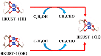 Graphical abstract: The role of defect-modulated HKUST-1 MOF nodes in non-oxidative ethanol dehydrogenation: an observed phenomenon of catalyst transfiguration